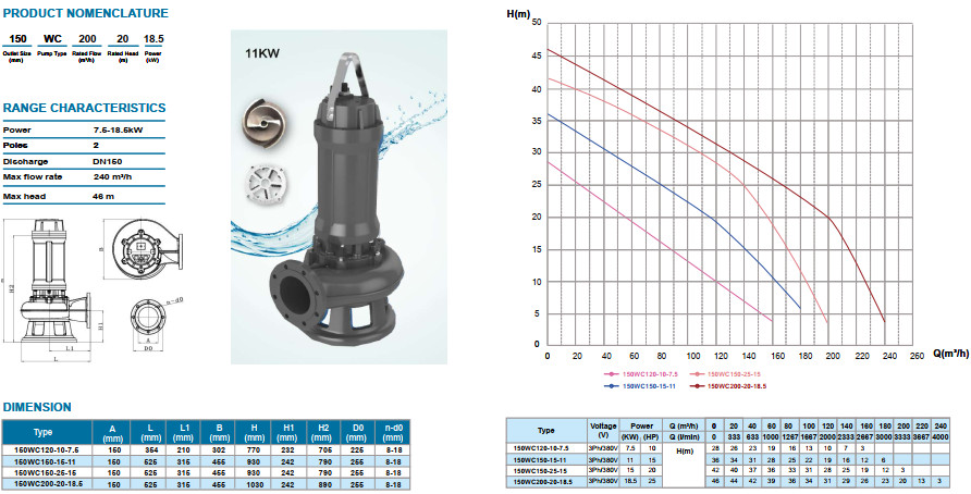 Bản vẽ kích thước và đường đặc tính bơm chìm cắt rác Showfou 7.5 - 18.5 kW họng xả DN150